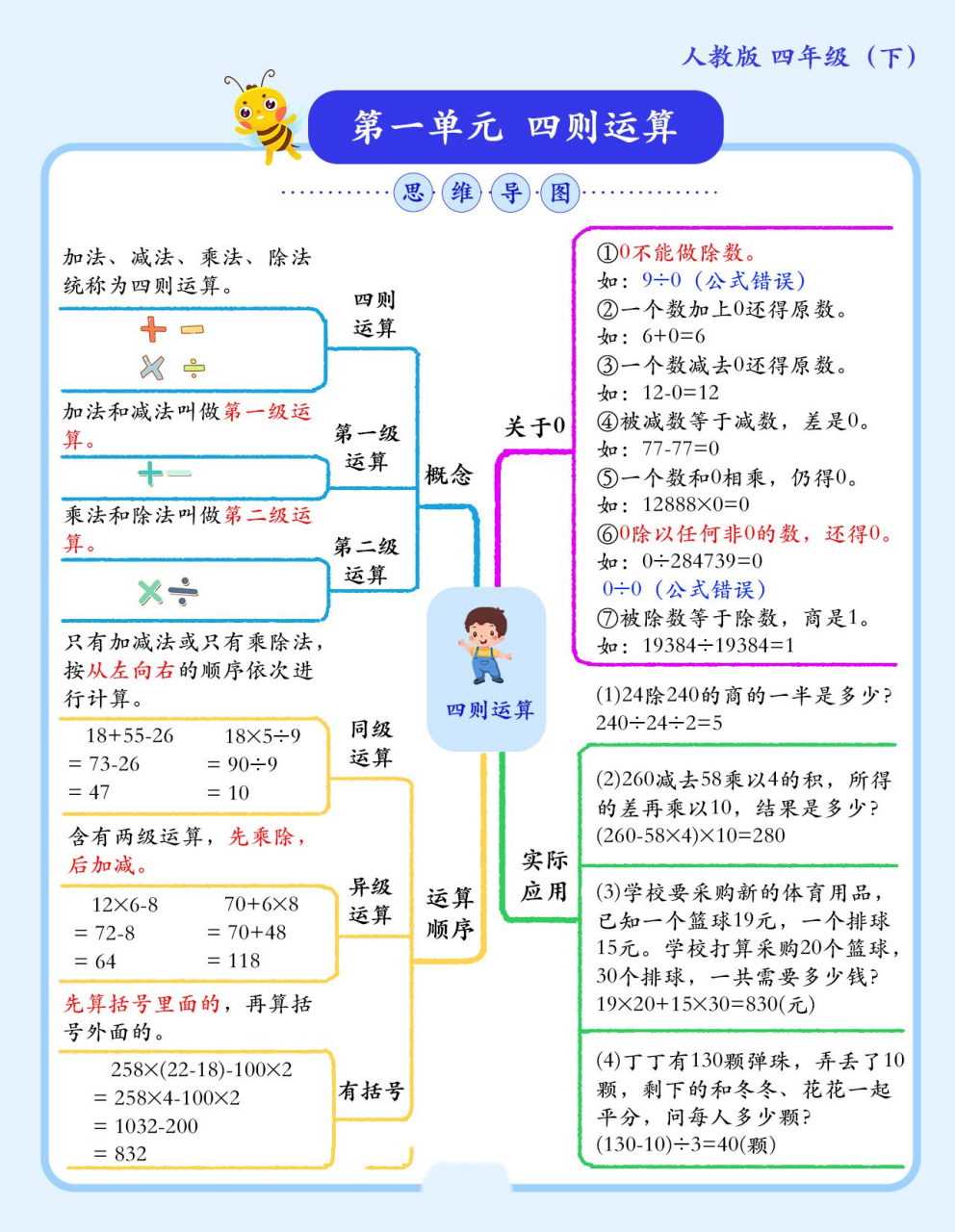 四年级下册数学单元总结思维导图(人教版) 大家注意版本,这是人教版的