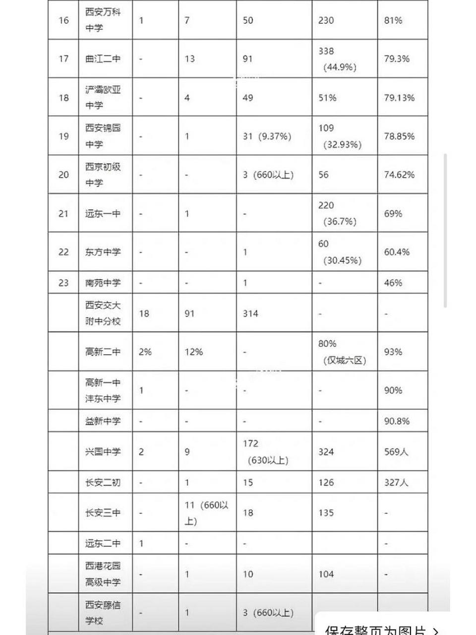 西安各大中学升学率 高新为佼佼者 逸翠园中学,普高率95% 高新第二