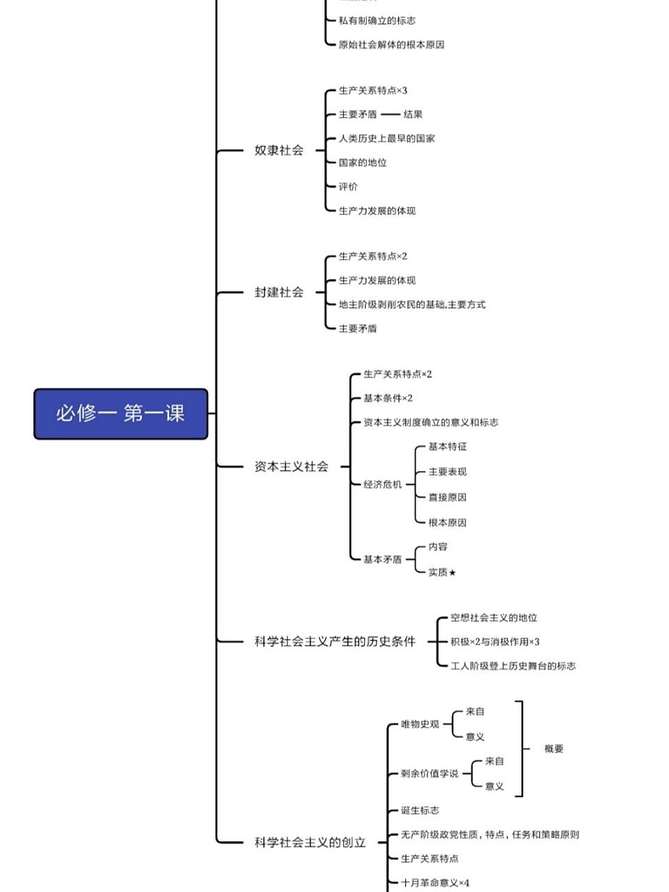 高中|必修一|道法|第一课思维导图 自己整理的,可以作为参考.