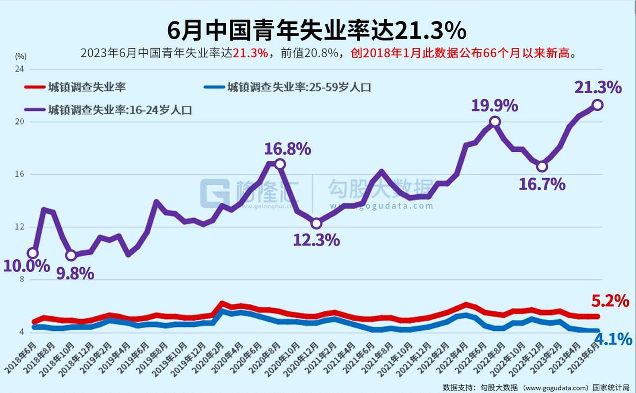 你知道吗?16-24岁的年轻人,失业率竟然高达21.3% 今年上半年,我们国家