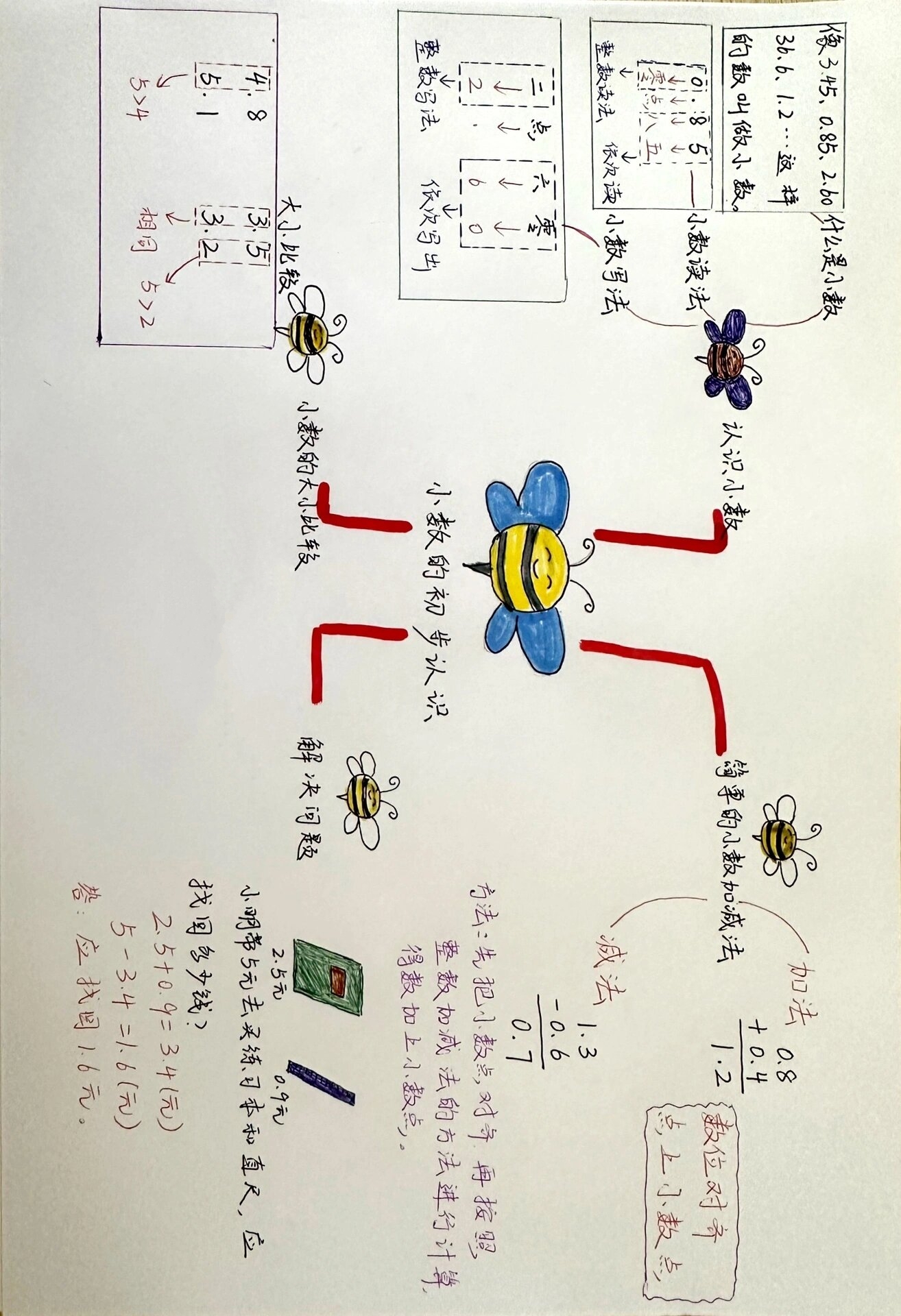 三下第七单元:小数的初步认识(思维导图