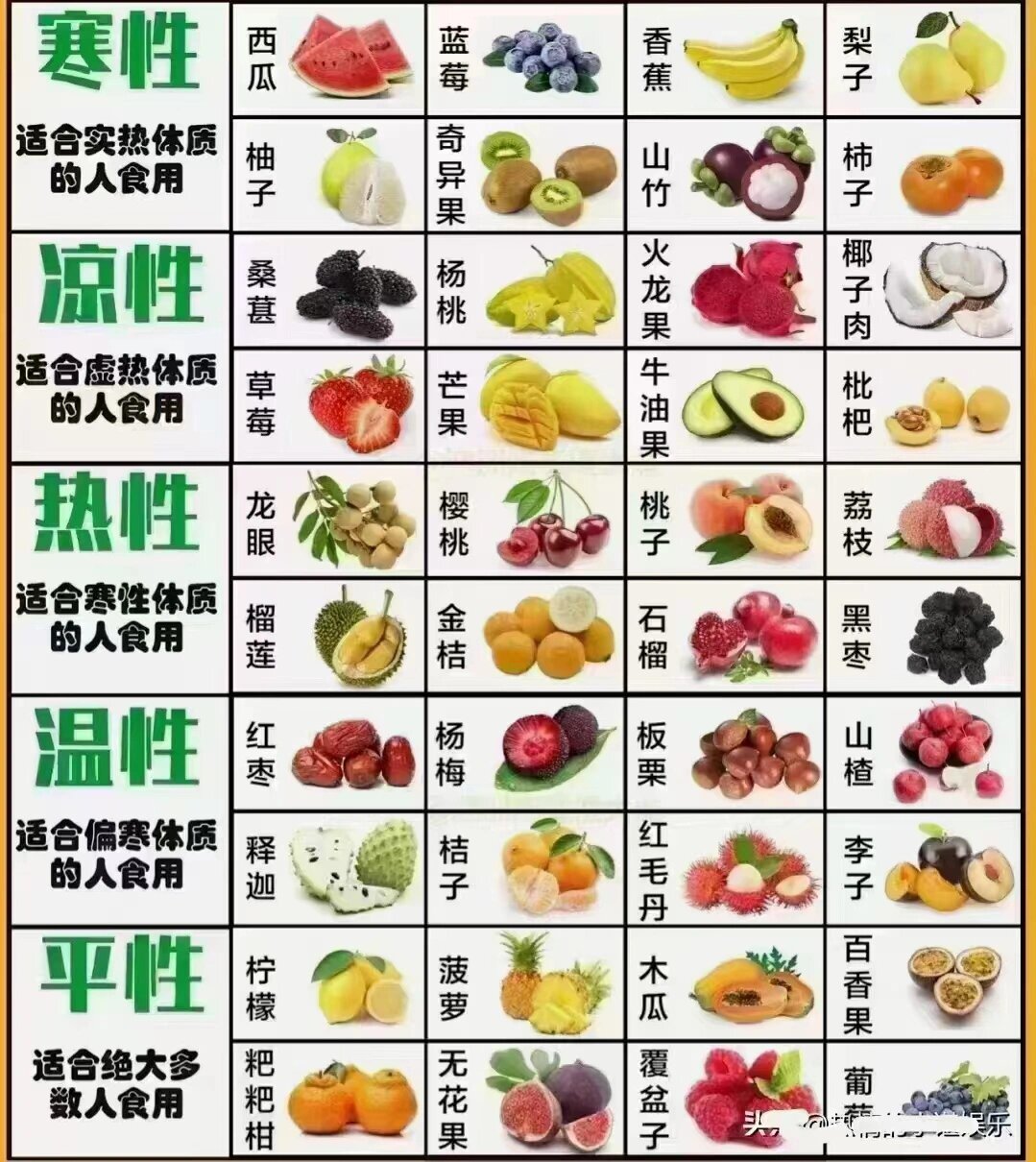 水果属性有寒性,凉性,热性,温性,平性,根据自己什么体质,可对照能吃
