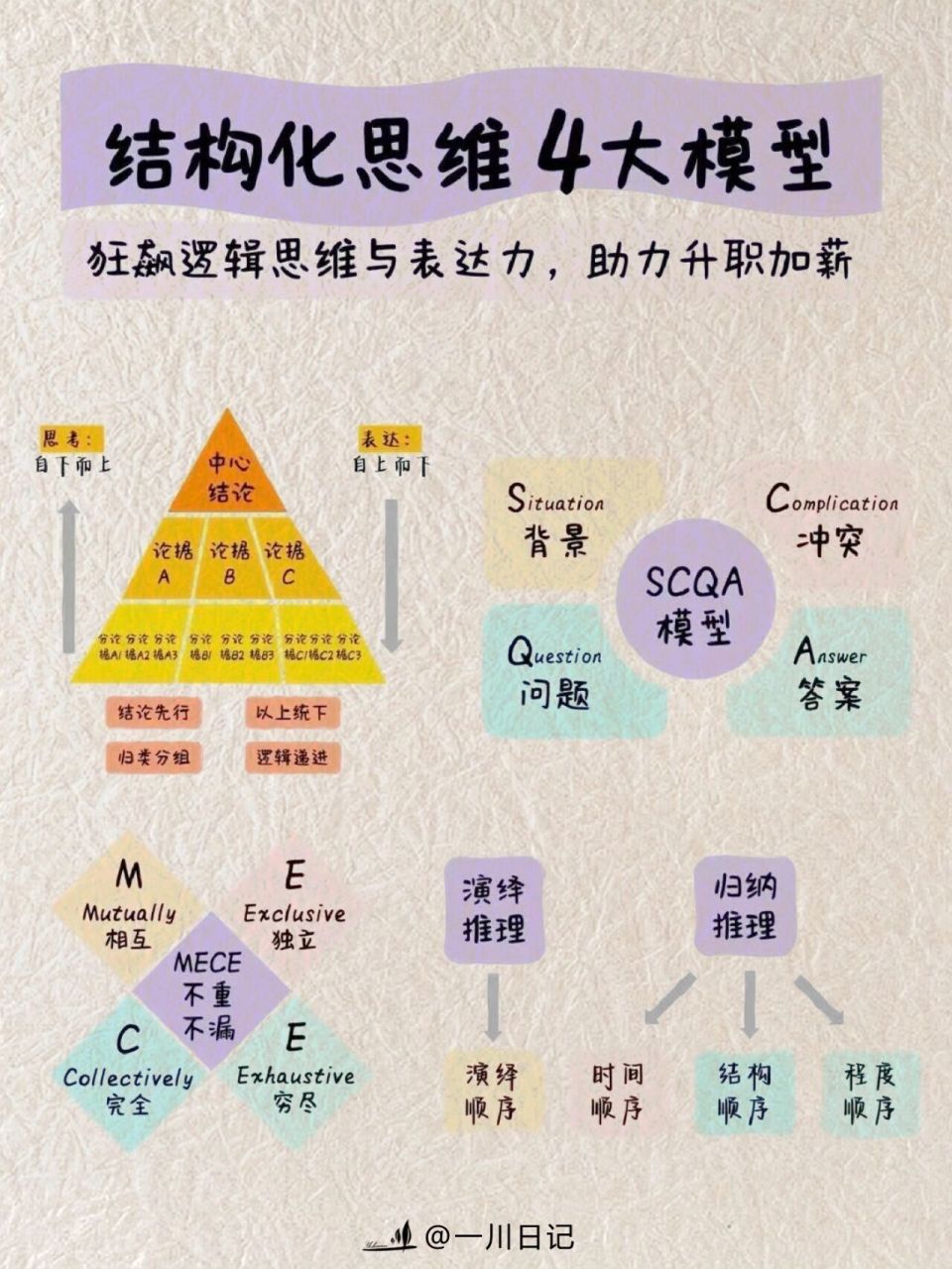 图2-3:金字塔原理,结构化思维的核心模型,1分钟理清思路,提升职场
