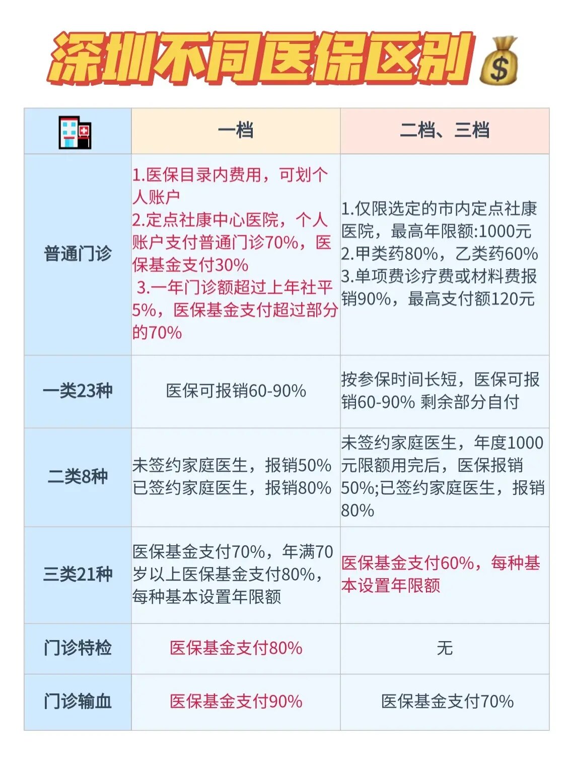 深圳三档社保大不同90一图读懂缴费明细