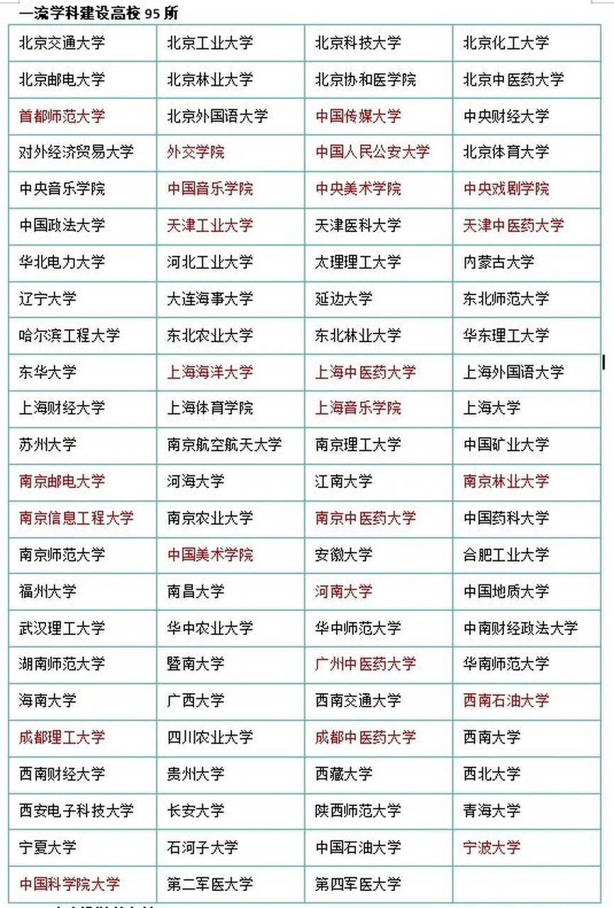 名单 双一流是世界一流大学和一流学科建设,教育部印发的《教育部2016