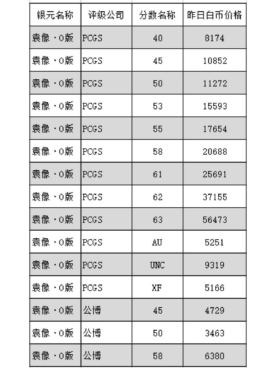 袁像·o版最新价格走向 袁大头民国三年o版,简称欧版,与普通三年大头
