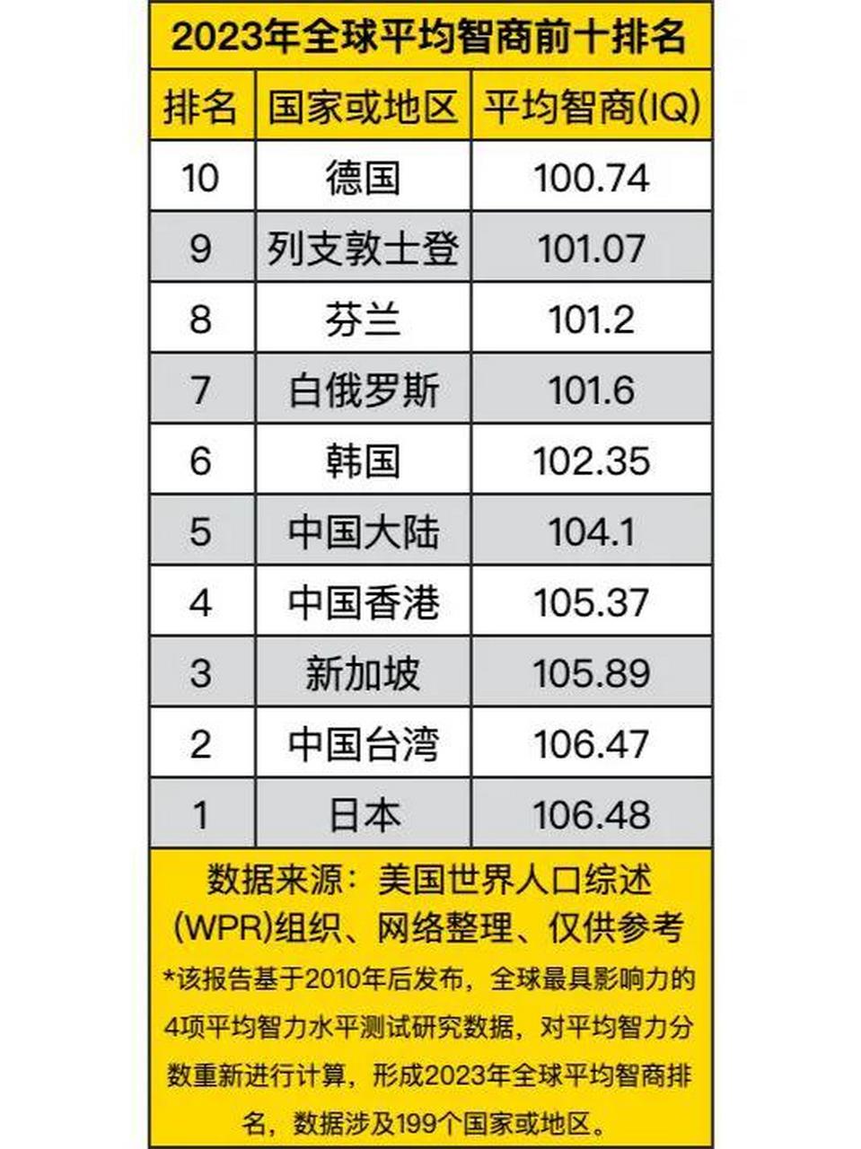 2023年全球平均智商前十排名, 前六全在亚洲, 几乎都是儒家文化圈