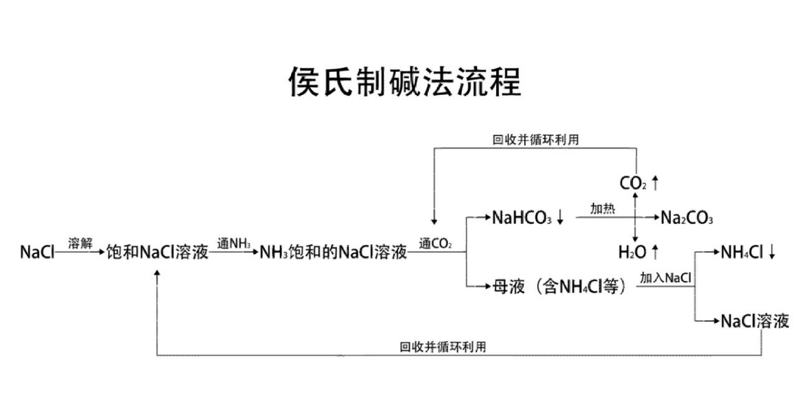 中考化学,侯氏制碱法流程
