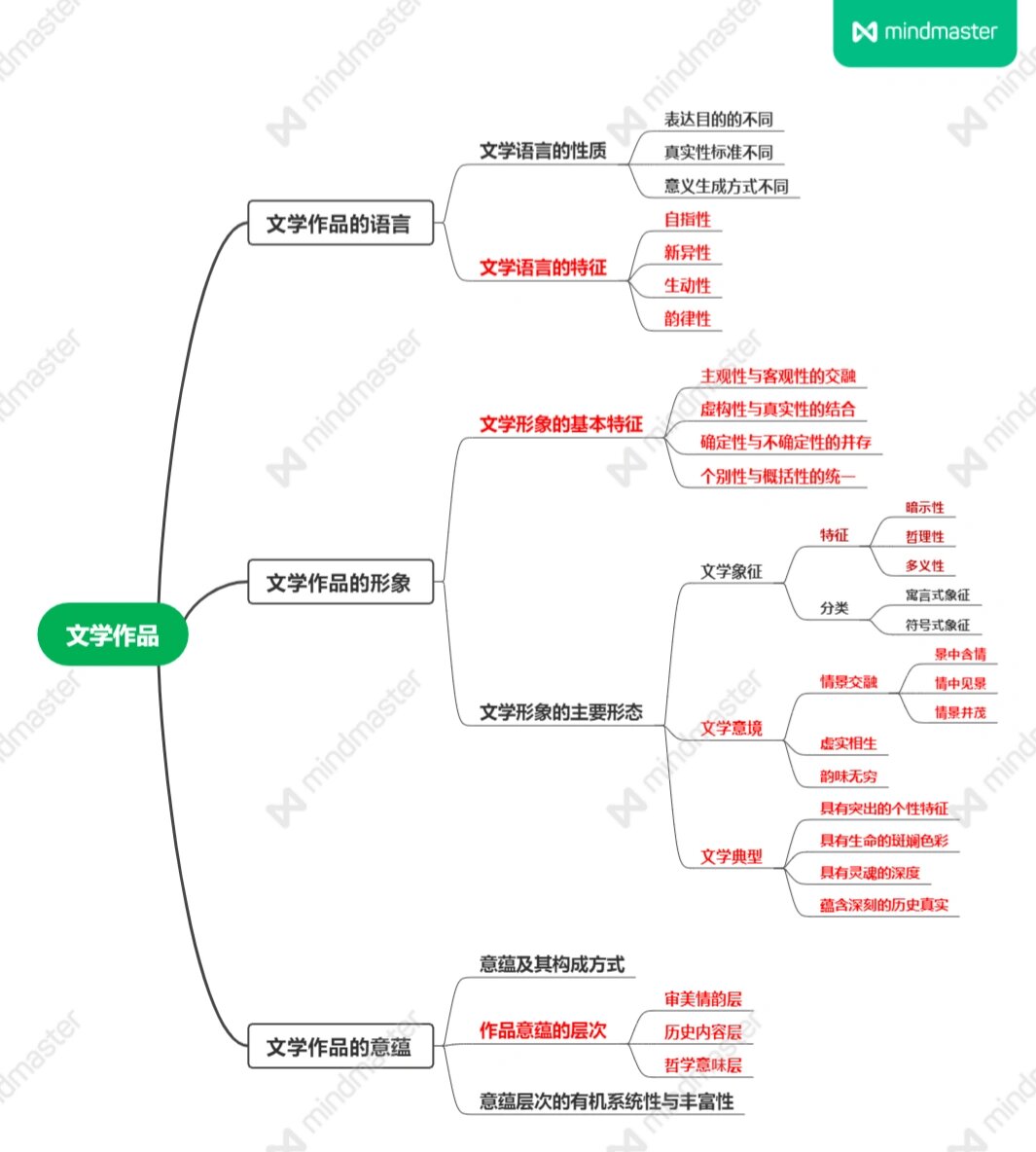 英国文学导论思维导图图片