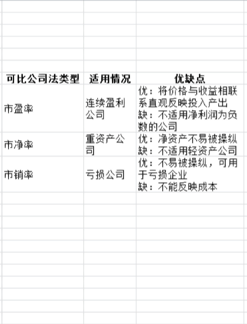 估值模型汇总| 现金流折现模型&可比公司法 估值模型的具体方法