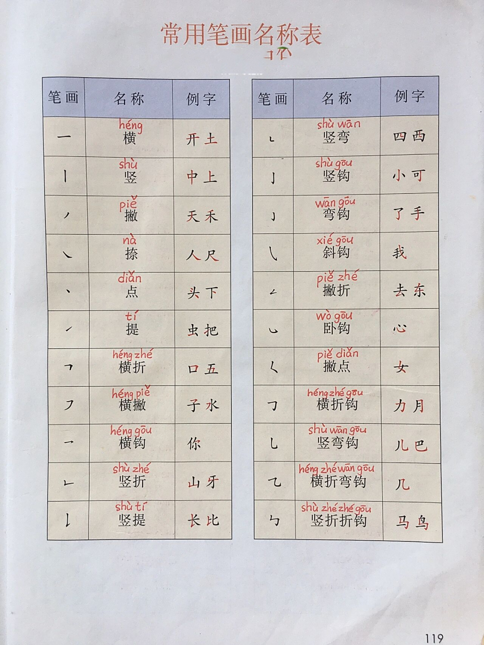 一年级语文上册《常用笔画名称表》(标拼音版) 一年级语文上册《常用