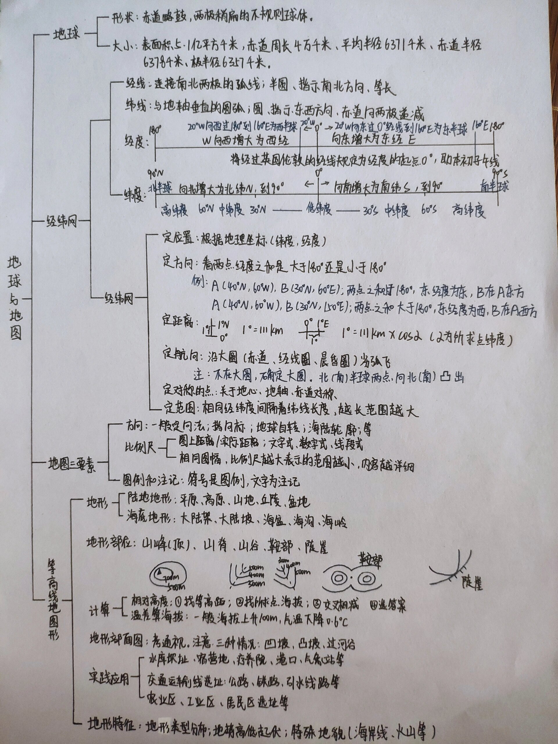 地球与地图手抄报内容图片