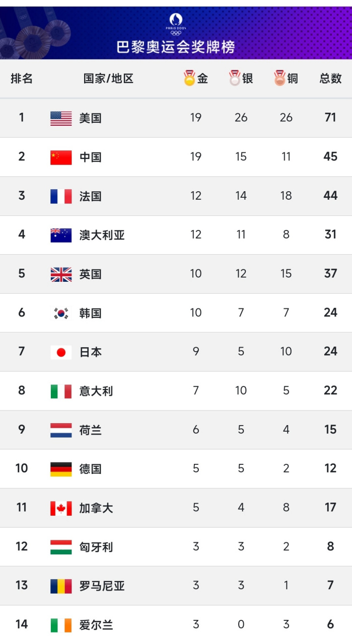 潘展乐惊天逆转# 中国在奖牌榜上被美国反超,不过奖牌总数也反超法国