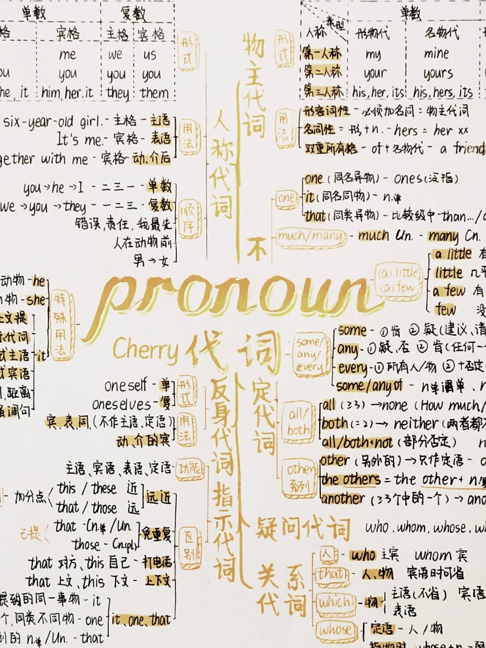 英语代词思维导图