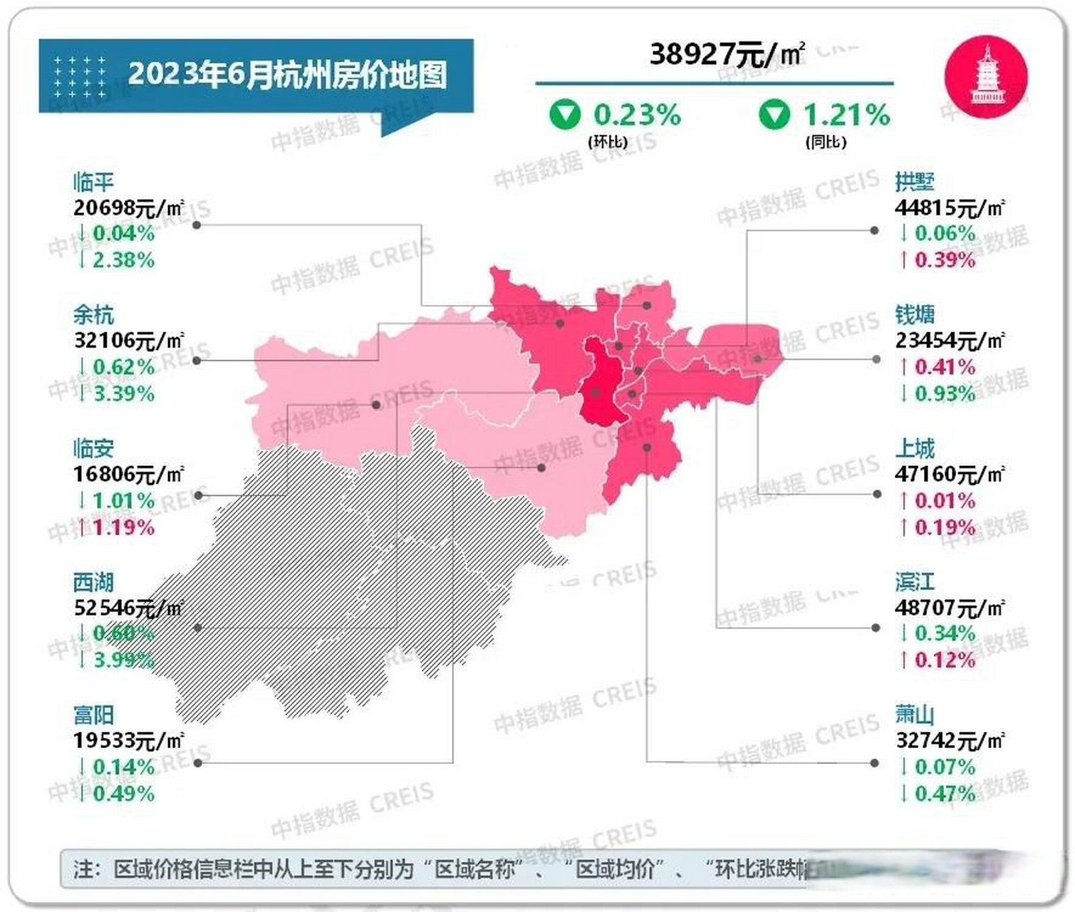 【杭州2023年6月各区二手房住宅均价出来了,看看你想购买的区域房屋