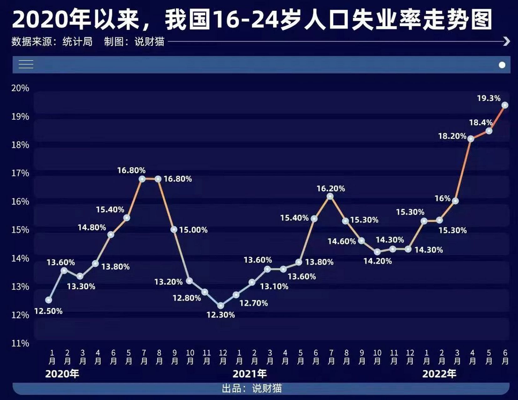 2020年以来,我国16-24岁人口失业率走势…   2020年以来,我国16-24岁