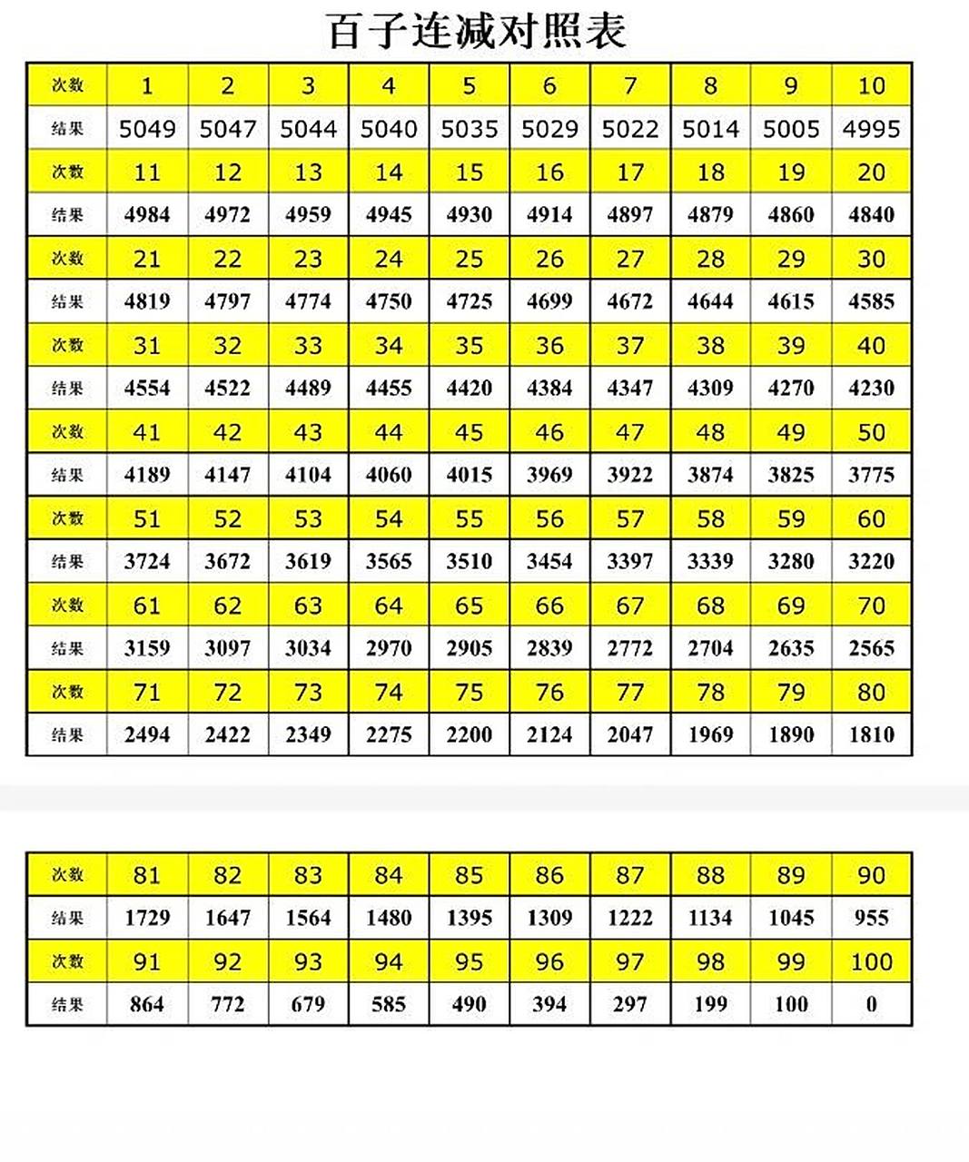 珠心算加百子和减百子对照表