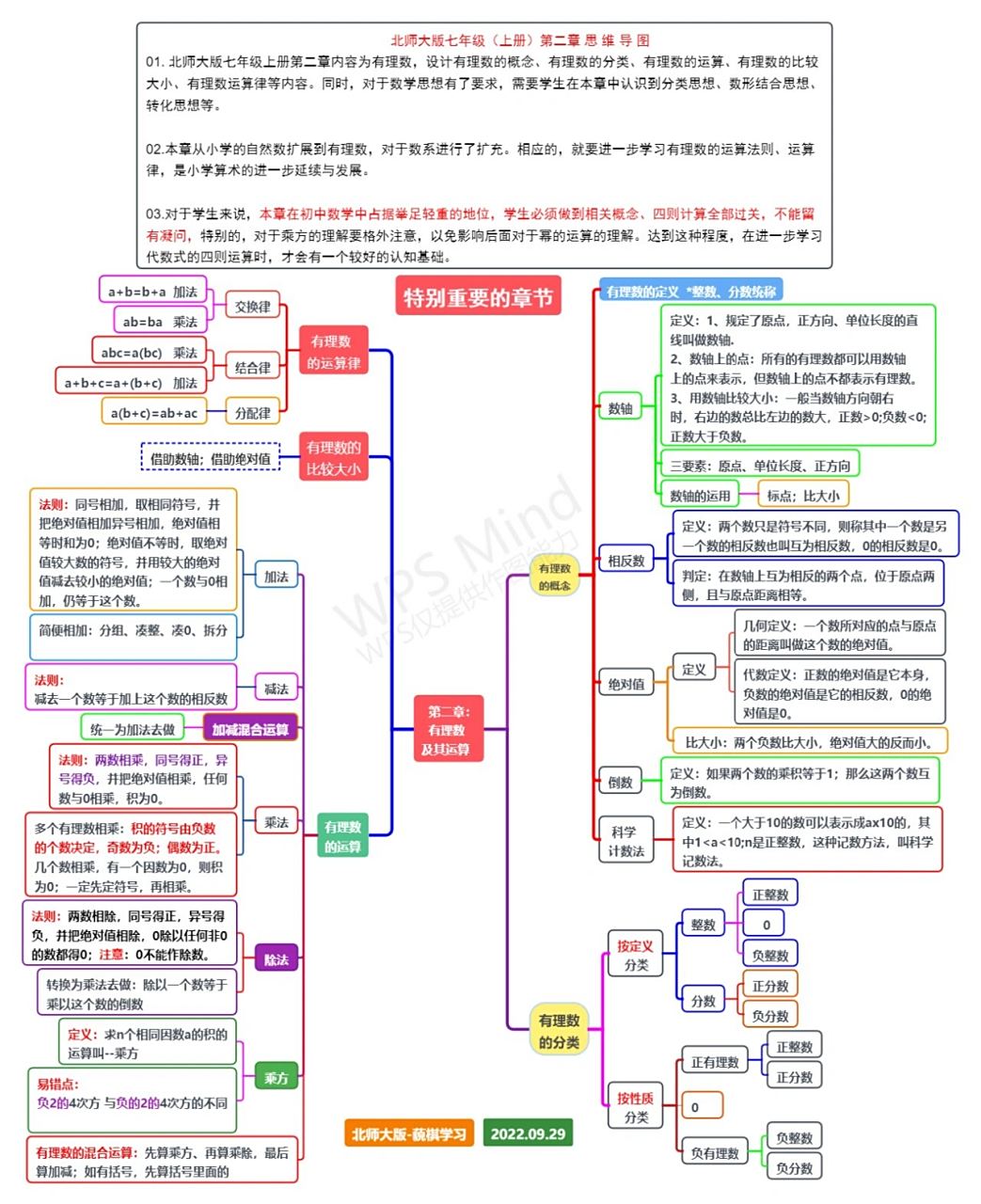 7上第二章:有理数及其运算-思维导图 初一数学/北师大版数学