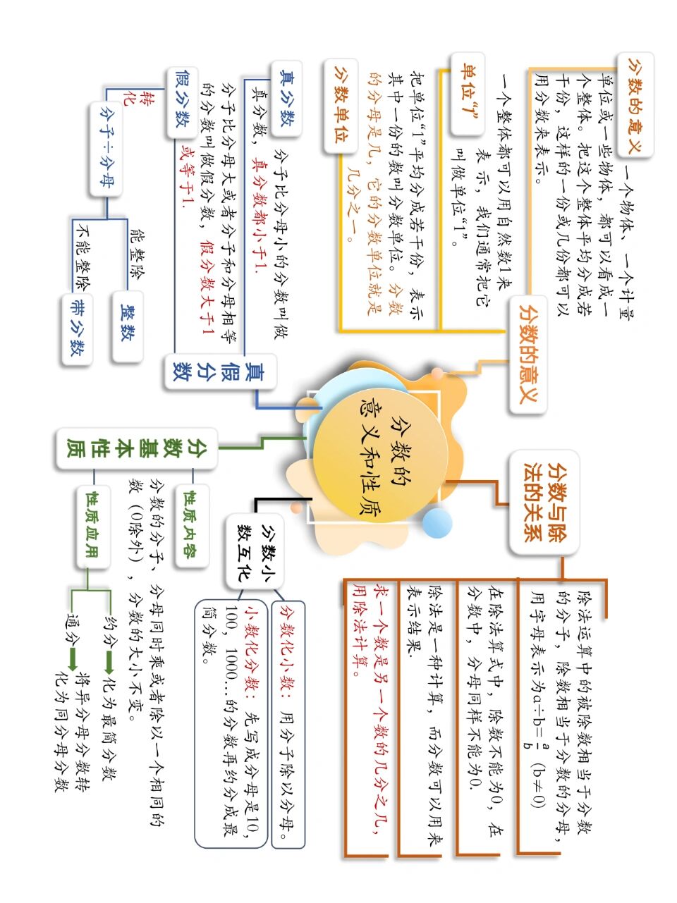 5下《分数的意义和性质》思维导图 【苏教版数学】5下第四单元《分数