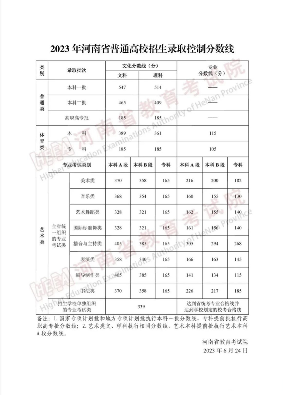 河南高考 分数线 2023河南高考分数公布理科一本514分,文科547分.