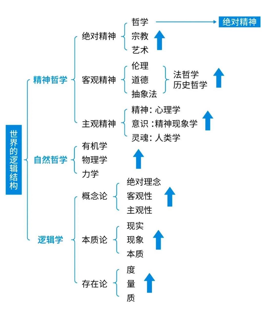 黑格尔的每一句话都是必然的吗?它得到必然性证明了吗?