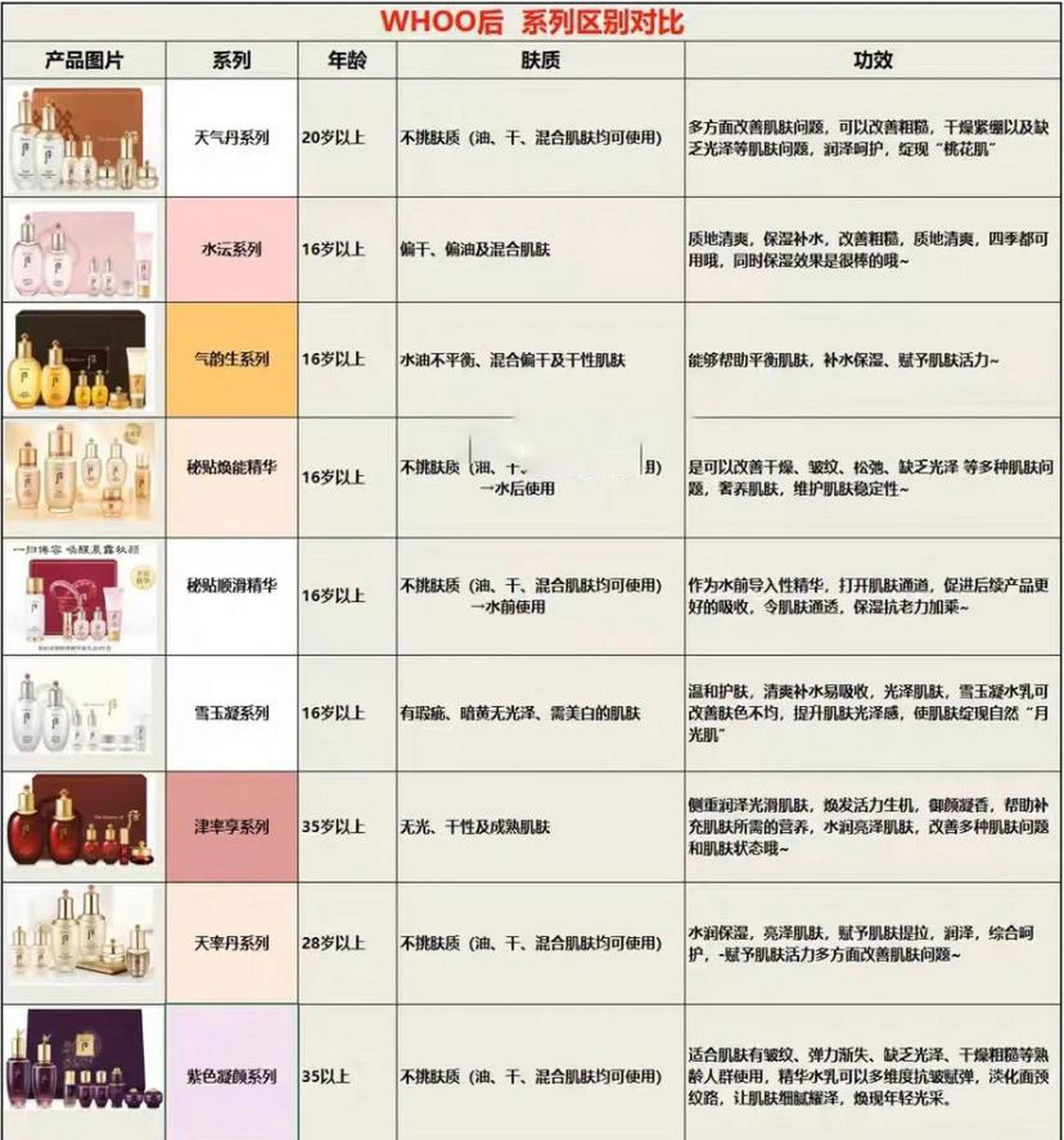 关于后whoo不同系列适用人群以及适用肤色~ 各个系列的套盒讲解大全来