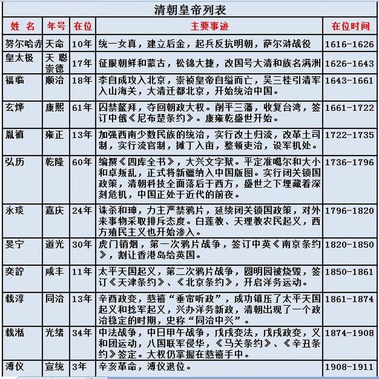 清朝皇帝在位时间列表图片