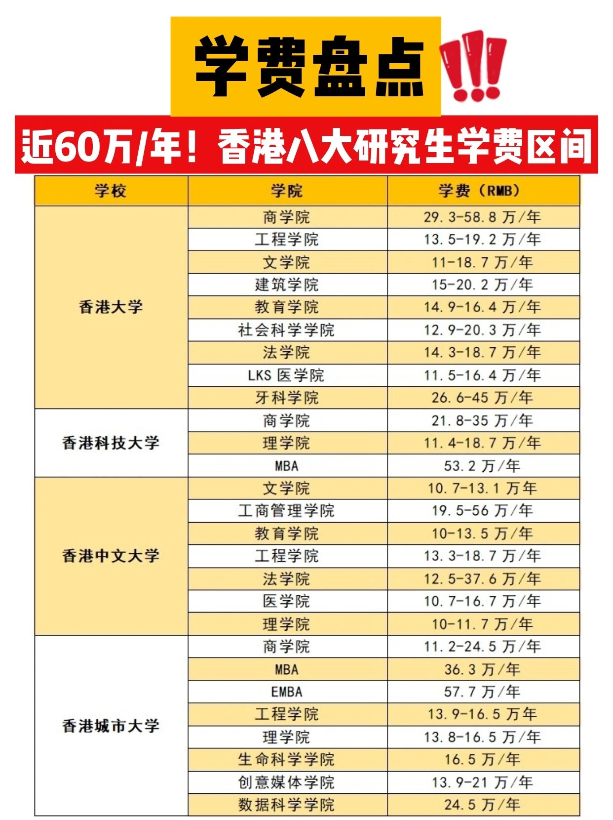 坦白局!香港八大的研究生一年学费多少钱?