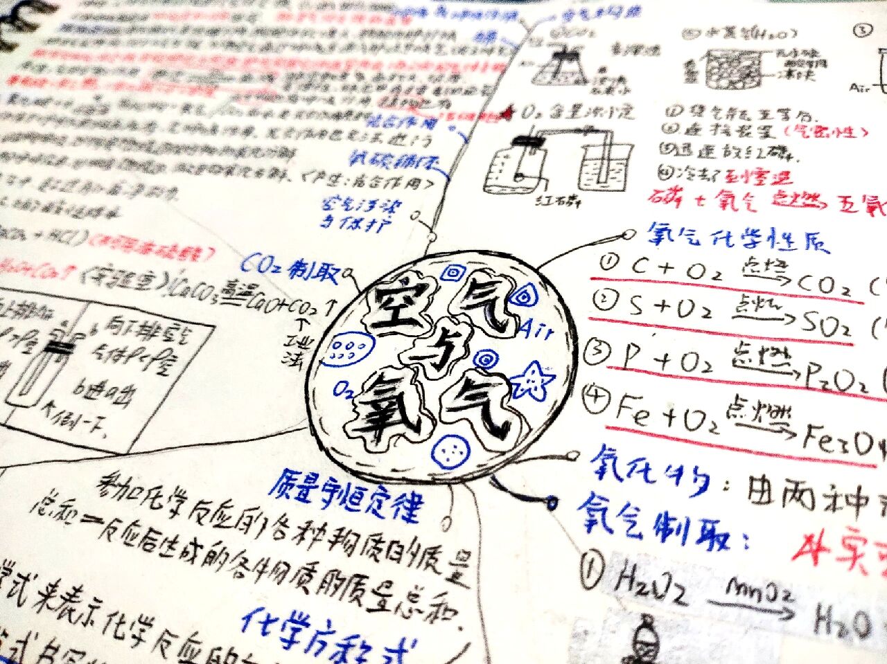 八下科学第三张空气与氧气思维导图