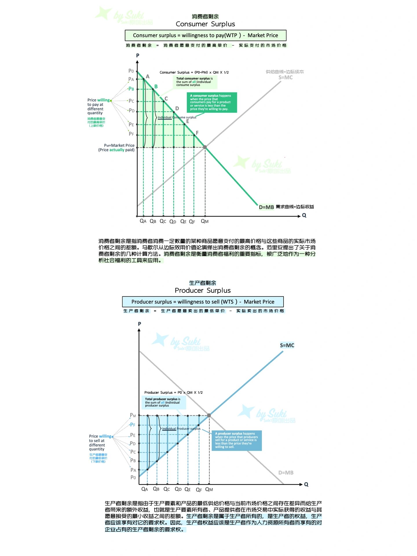 生产者消费者剩余图解图片
