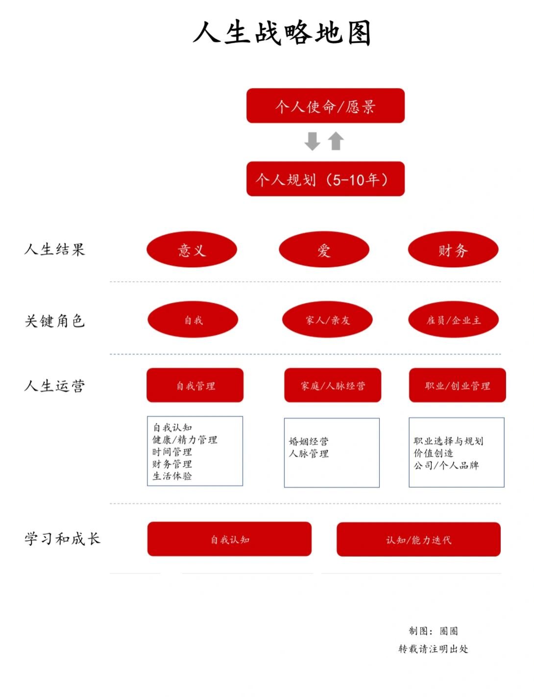 人生战略图片