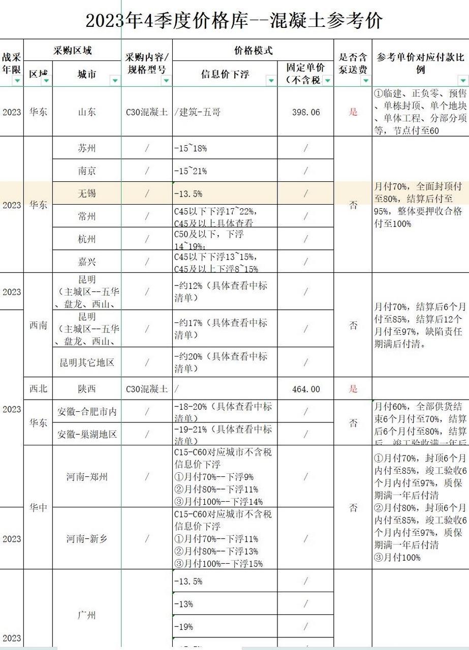 2023年4季度价格库--混凝土参考价:c30混凝土,山东398元/m3,南京信息