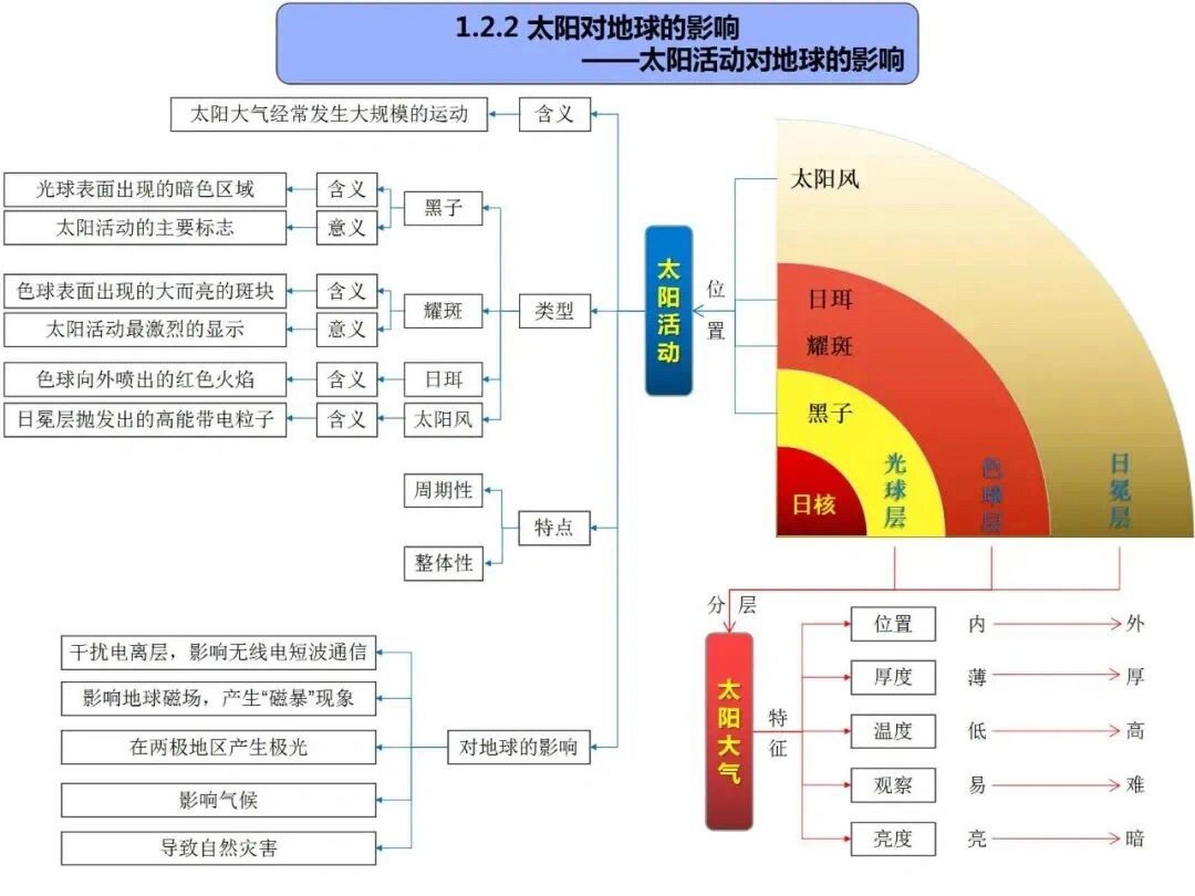 自然地理思维导图|宇宙中的地球 对应高中地理任意版本必修一的第一章