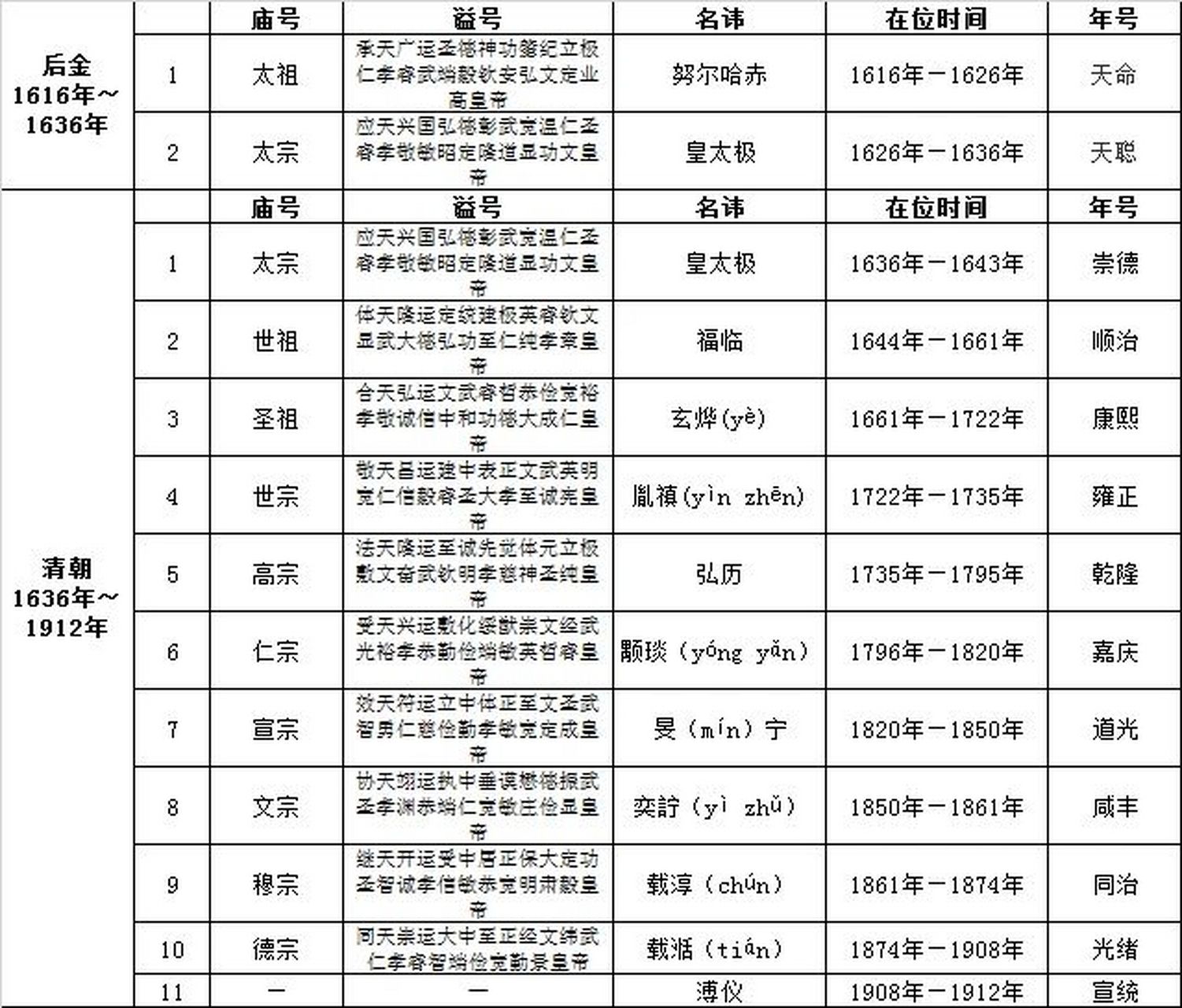 清朝皇帝的名字,年号 乾隆的儿子都是"永"字辈的,比如都知道的五阿哥