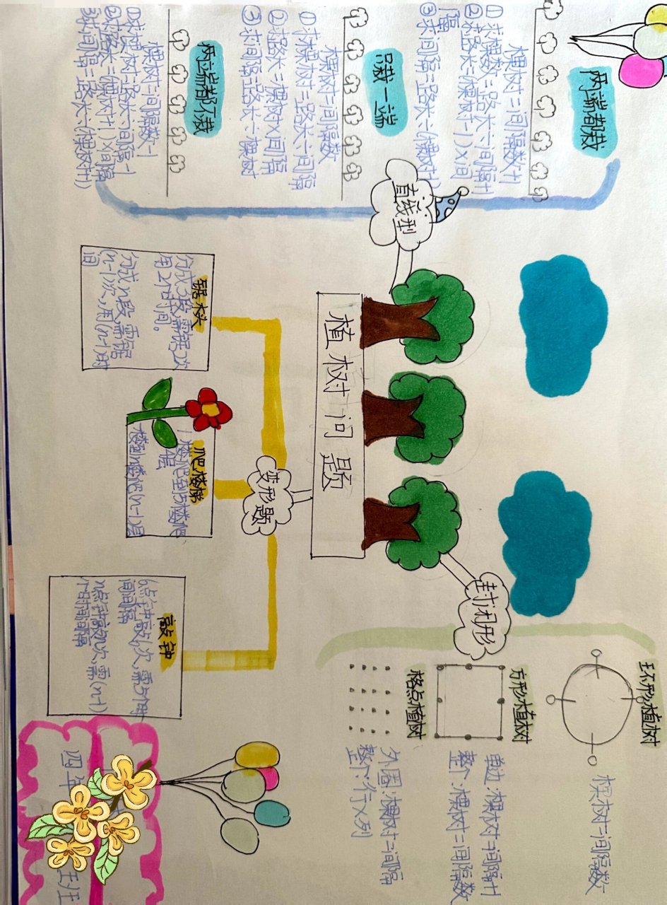 四年级上册植树问题(思维导图) 四年级上册植树问题(思维导图) 孩子们