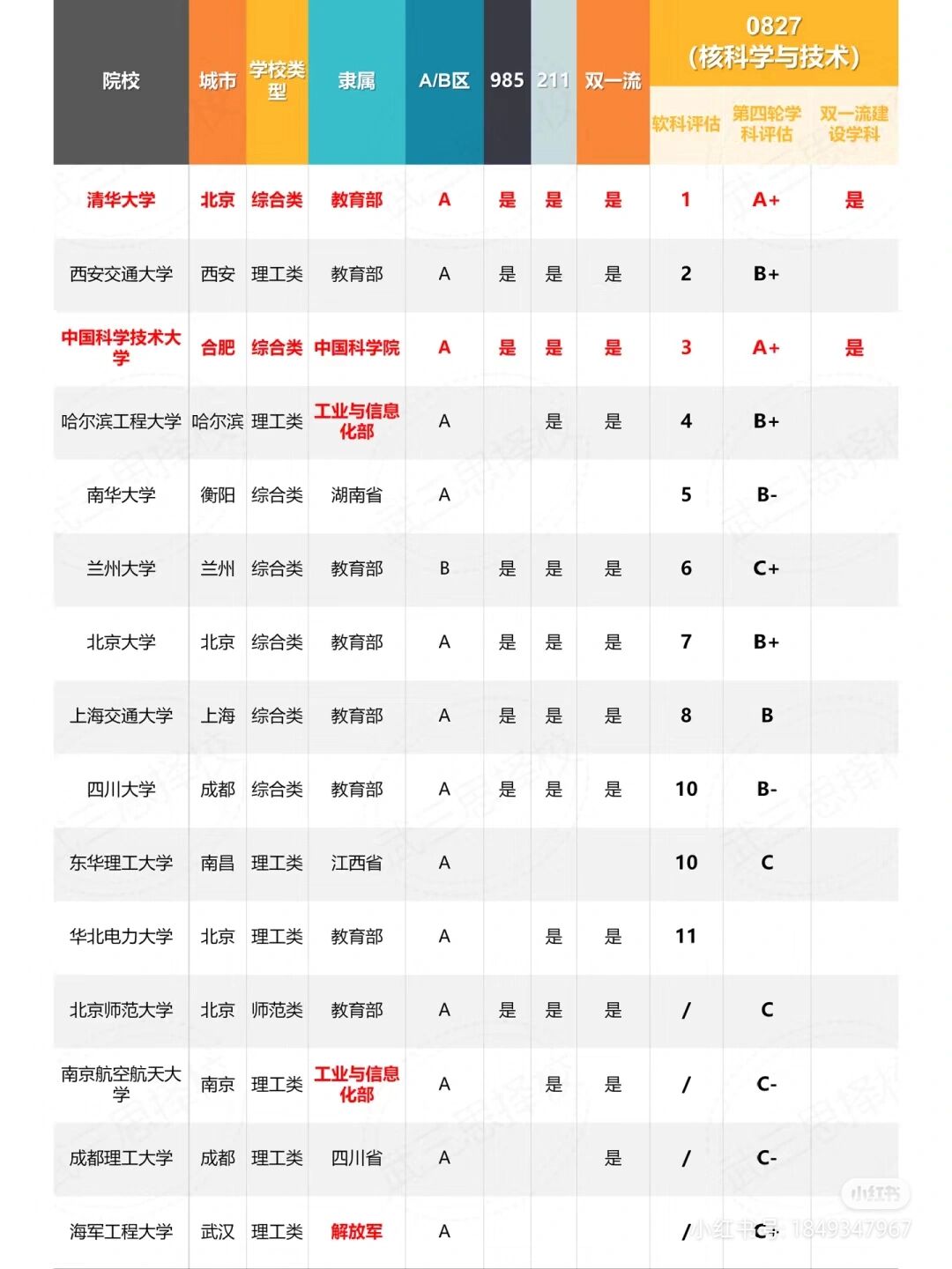 考研择校,核科学院校排名