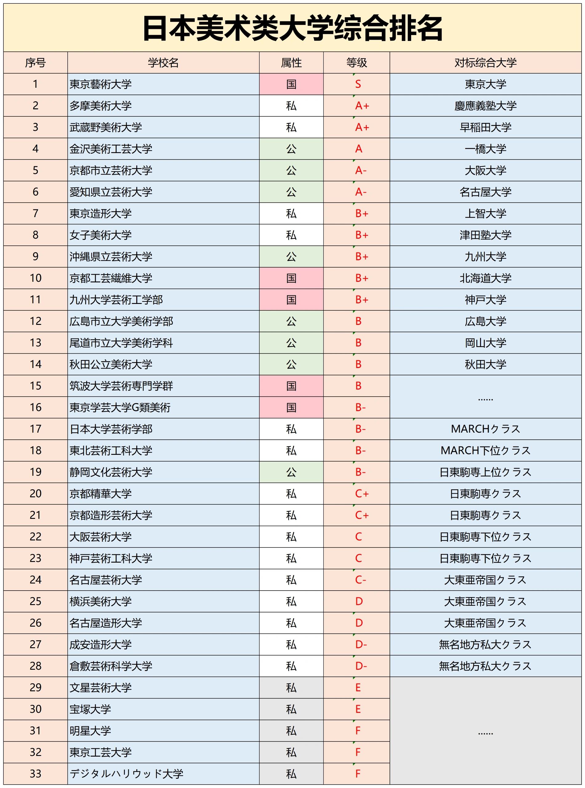 日本美术类大学排名