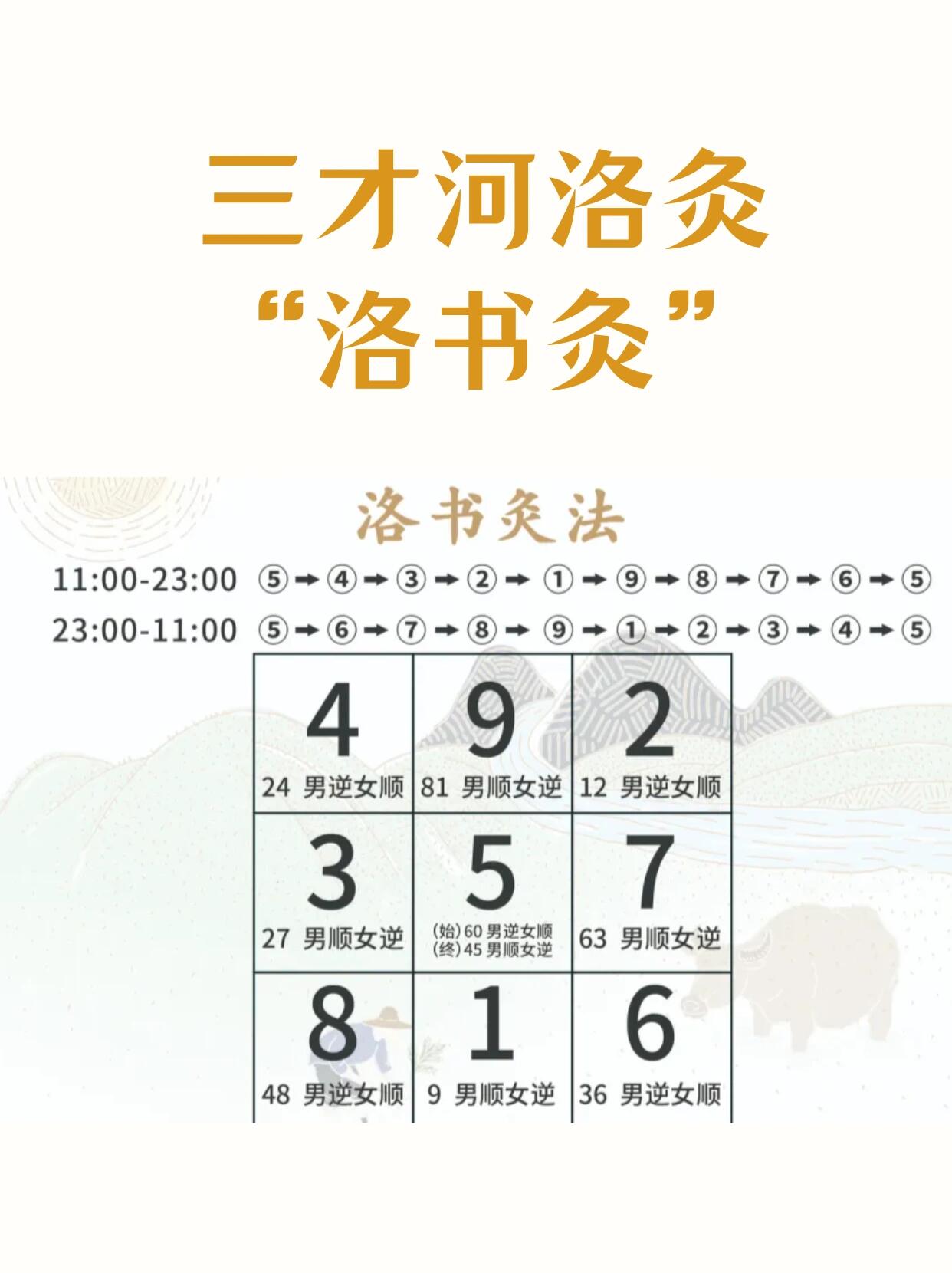 神奇的灸法三才河洛灸|洛书灸