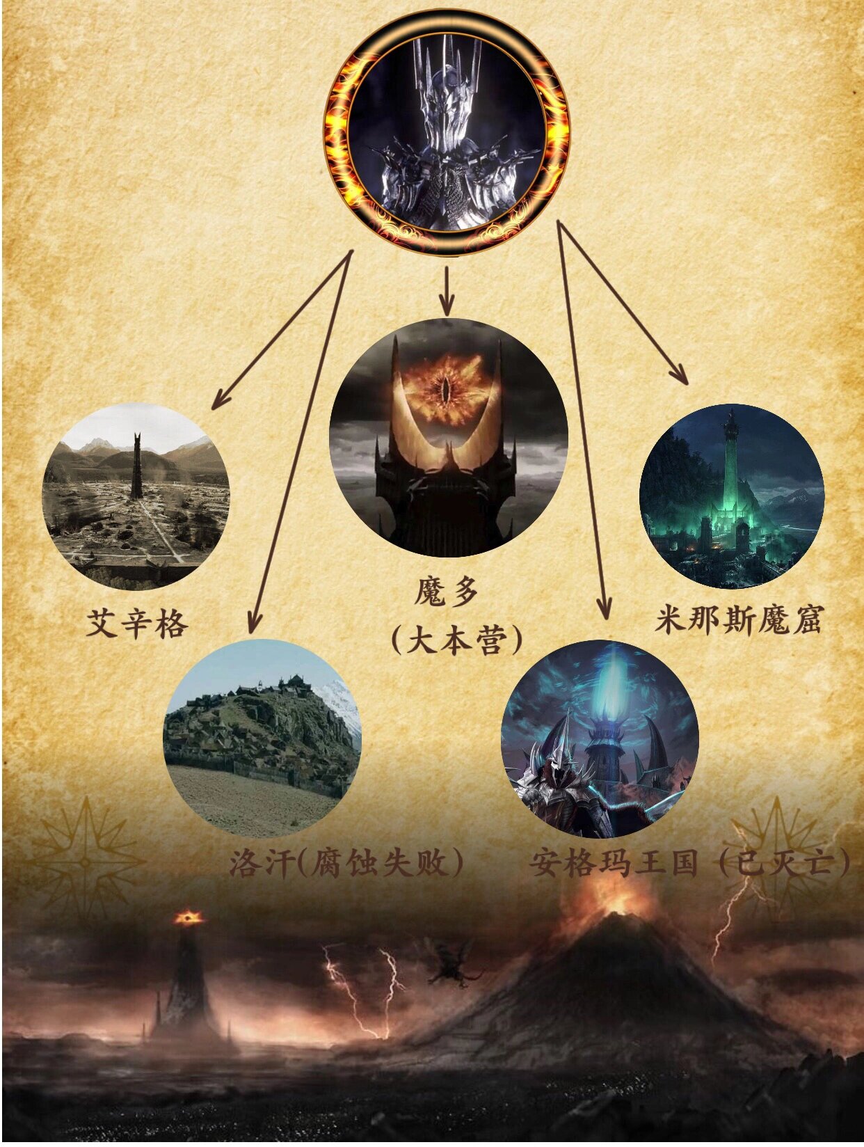 指环王|索伦阵营和势力