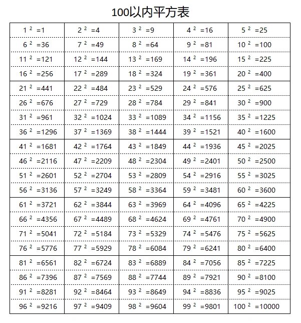数学知识整理—平方表