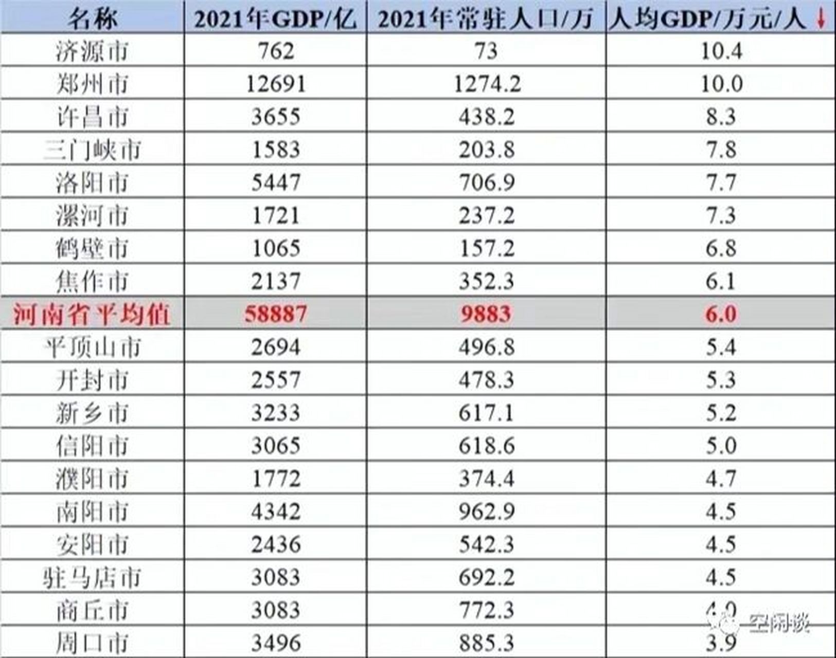河南城市人均gdp排名 济源,104万元,富裕县城 郑州,10
