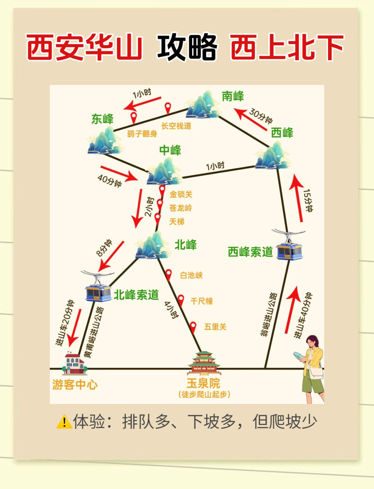 一张图带你了解华山|超详细华山线路图