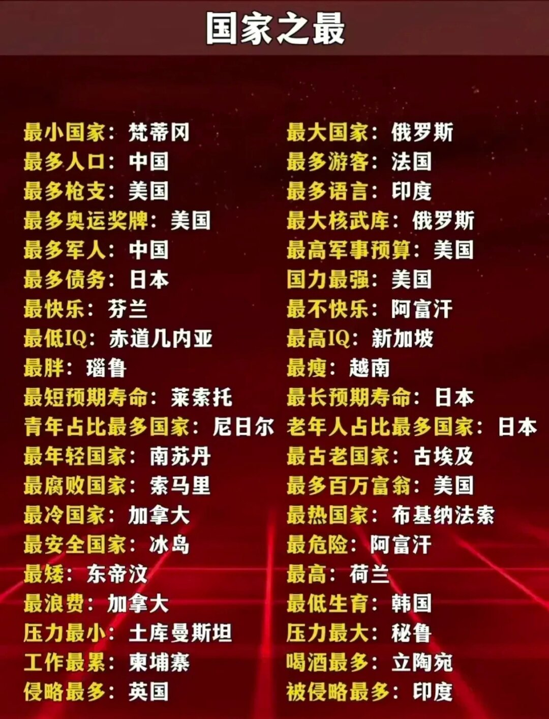 历史# 最小国,梵蒂冈. 面积最大,俄罗斯. 人口最多,中国,印度.