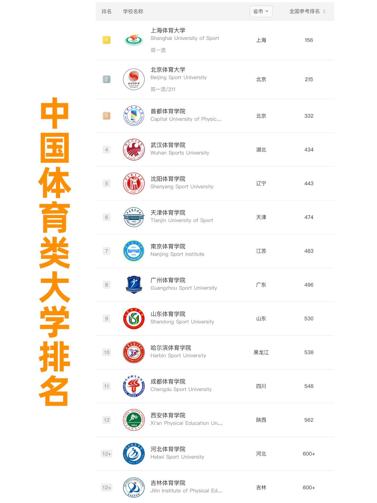 中国体育类大学排名大揭秘!  1.