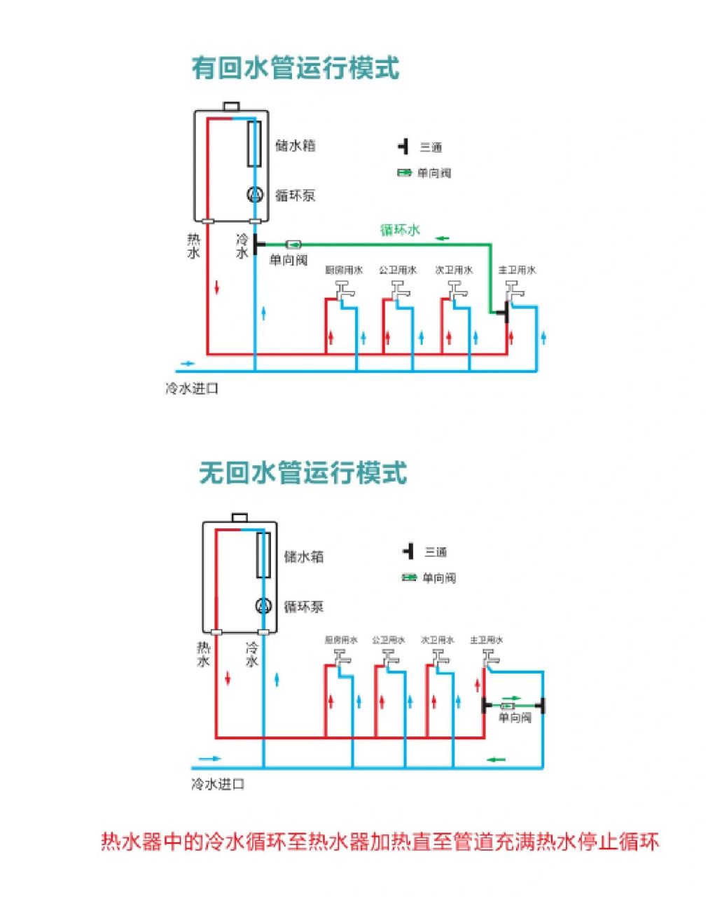 一,什么是回水系统 回水系统,也叫热水预热循环装置,其主要功能是