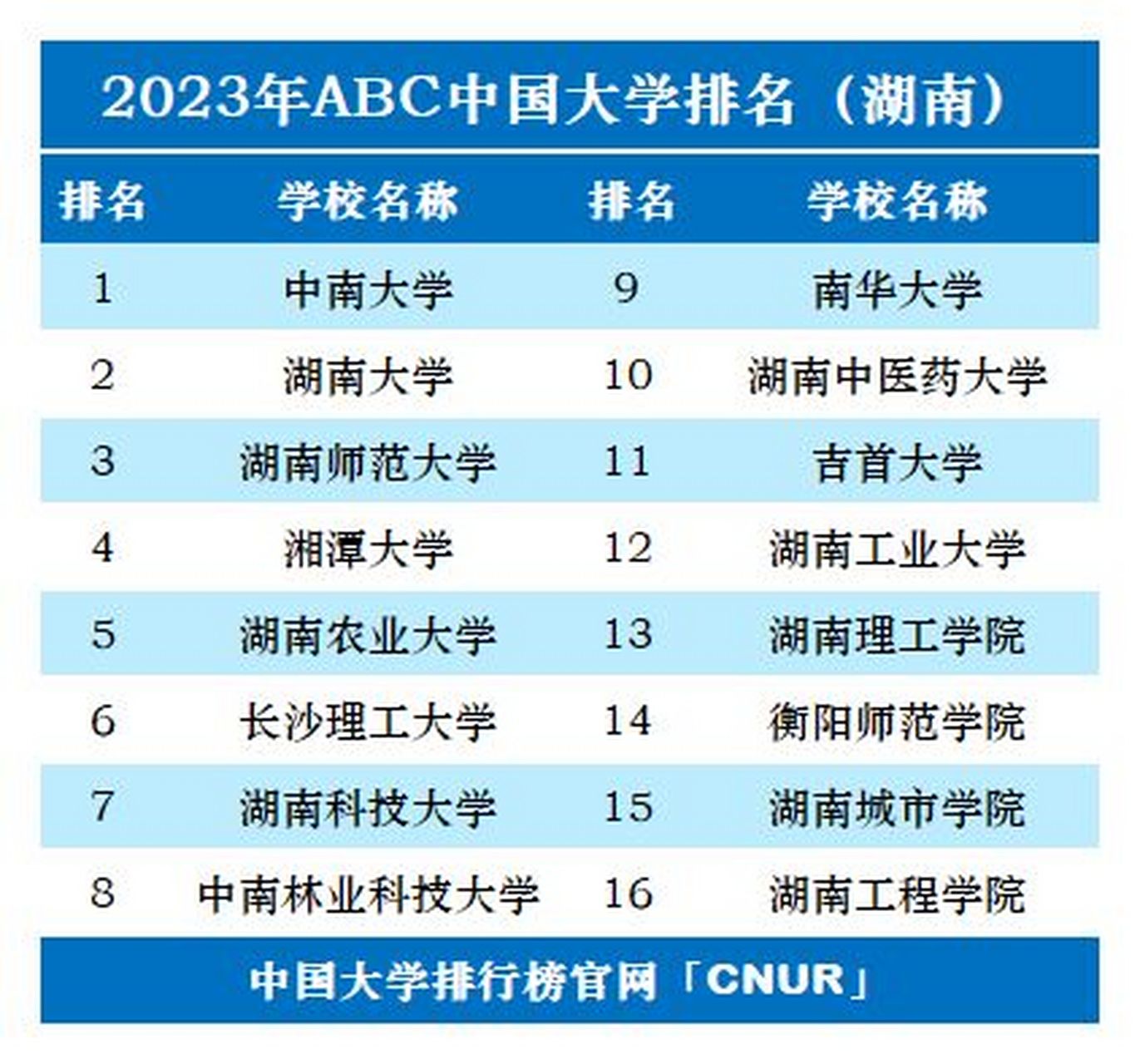 2023年湖南省大学最新排名发布!