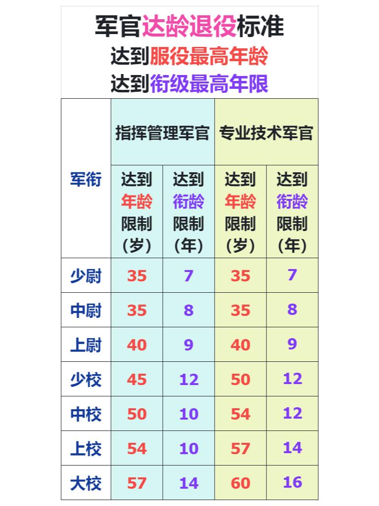 军官达龄退役标准,达到最高年龄最高衔龄
