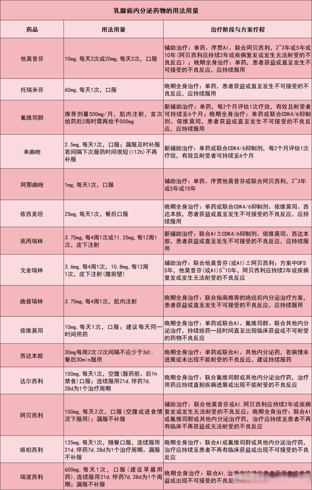其通常为固定剂量连续给药每日1~3次但也有例外