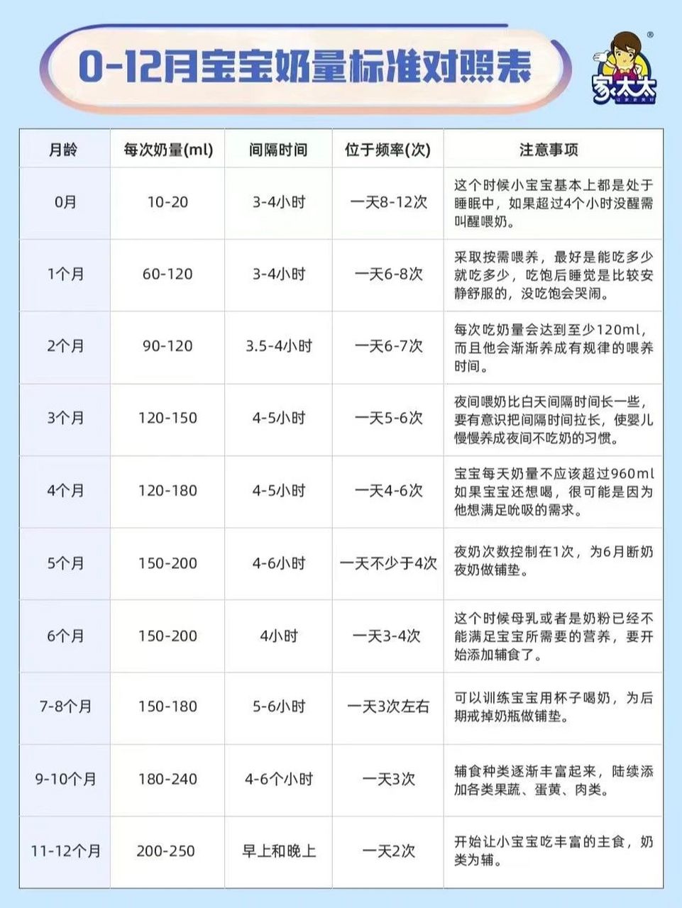 宝宝奶量标准表,宝妈值得收藏 96准确掌握喂养时间,次数 970