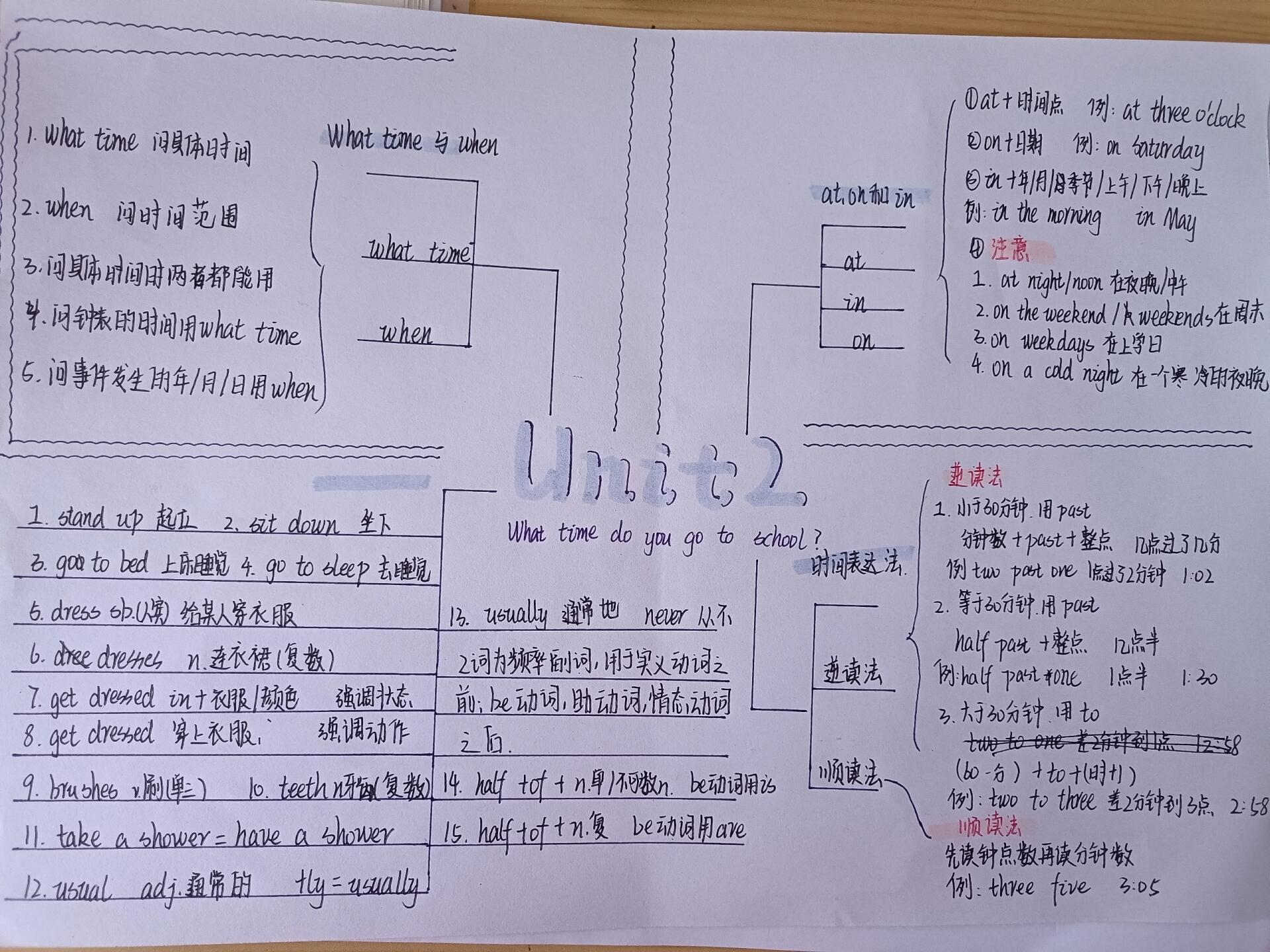 七下英语第二单元思维导图